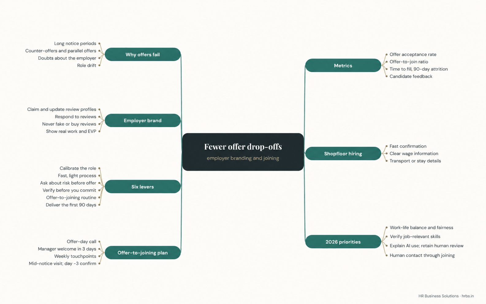 Mind map of employer branding, joining controls and 2026 hiring priorities