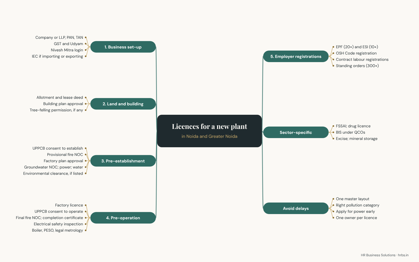Mind map of licences for a new plant in Noida and Greater Noida