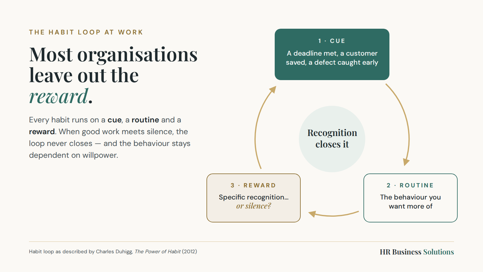 Cue, routine and reward loop applied to employee recognition